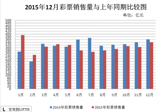 12月份全国彩票销售同比减少20.32亿元 下降5.6%