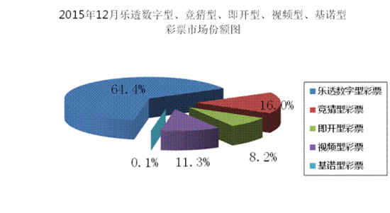 12月份全国彩票销售同比减少20.32亿元 下降5.6%