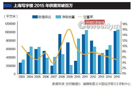 上海商业地产迎来“大CBD时代” 