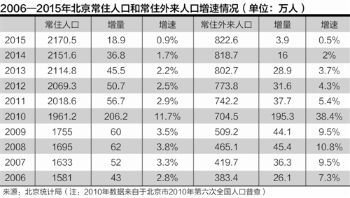 北京外来人口增速首次低于常住 几乎接近于零