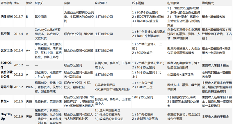 上图是对市场上部分玩家的梳理，根据成立时间、融资轮次、线下规模等情况综合来看，个人感觉发展现比较靠前的公司。其中数据来自公开资料，如果有遗漏或者不实之处，敬请各位指正。