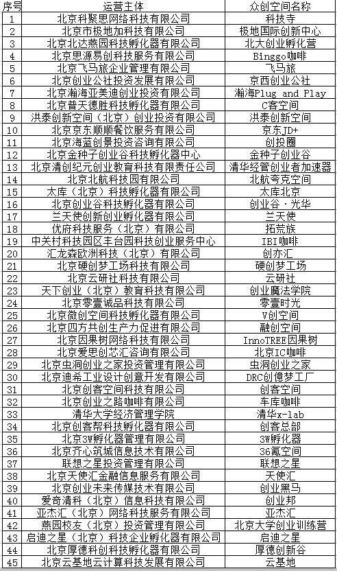 北京45家众创空间纳入国家级科技企业孵化器的管理服务体系