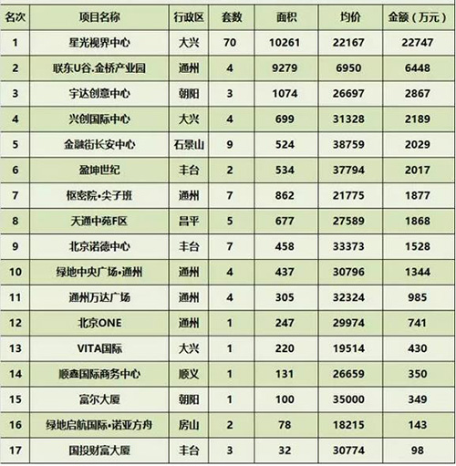 上周北京写字楼市场成交排名出炉 成交总额4.8亿