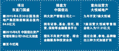 咸鱼有望翻身 大悦城有意接盘北京东直门国盛