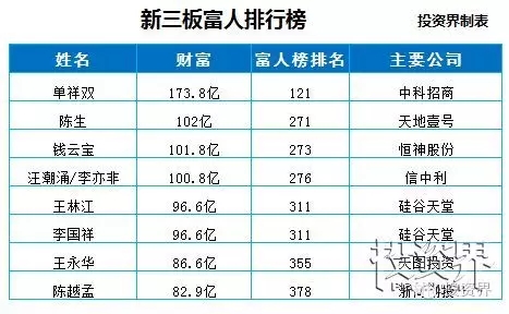 雷军投20万翻300倍，北大屠夫摇身一变身家100亿！新三板造富这股邪风还能吹多久？