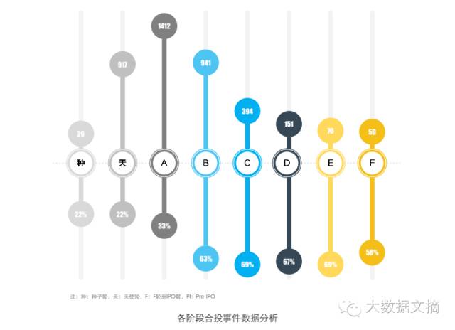 分析2000余家投资机构+12000次投资事件,发现了这些投资特点