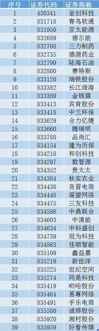 新三板创新层尘埃落定，39家企业最后通关，九鼎放弃，最终入选953家！