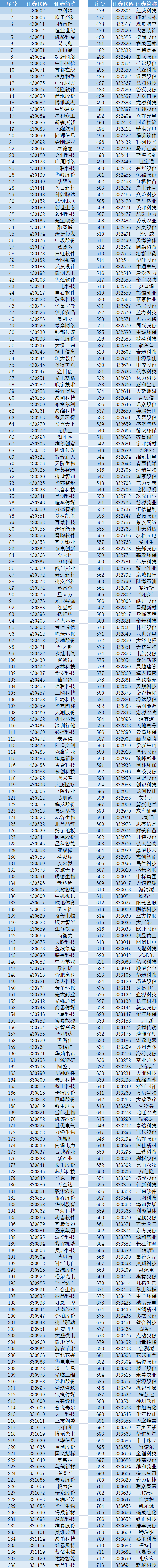 新三板创新层尘埃落定，39家企业最后通关，九鼎放弃，最终入选953家！