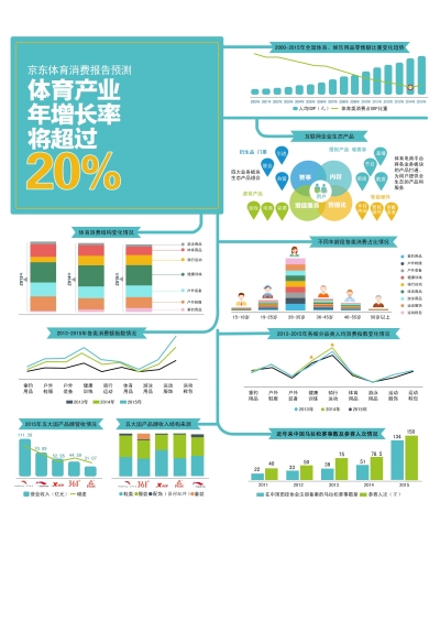 体育产业年增长率未来10年将超过20% 远超GDP增幅