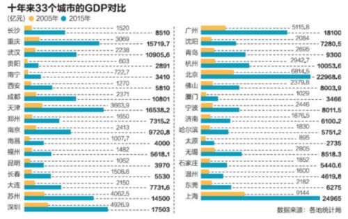 最新统计出炉 中国城市位次及格局已变