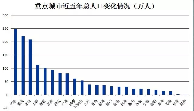 过去五年，谁打赢了中国城市的人口争夺战？