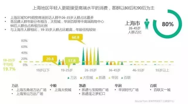 一线城市16大标杆购物中心定位与客群全景扫描