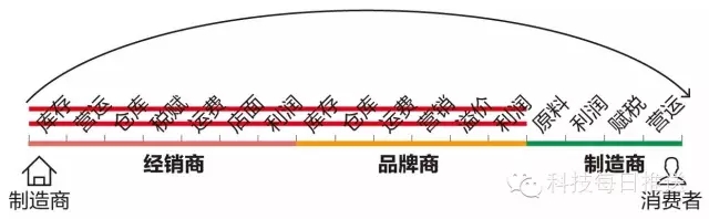 淘宝、京东慌了！70个人的小公司居然破了传统电商的局！