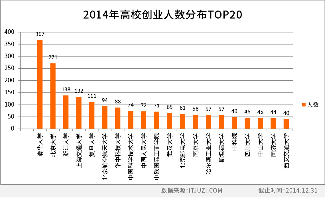 创业者的20大高校派系