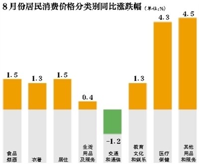 食品价格涨幅回落 8月CPI创年内新低