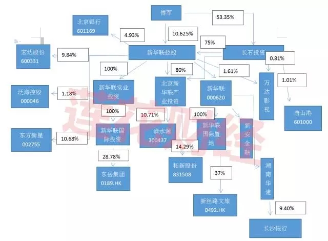 从几千块到700多个亿，新华联资本版图原来是这样的！