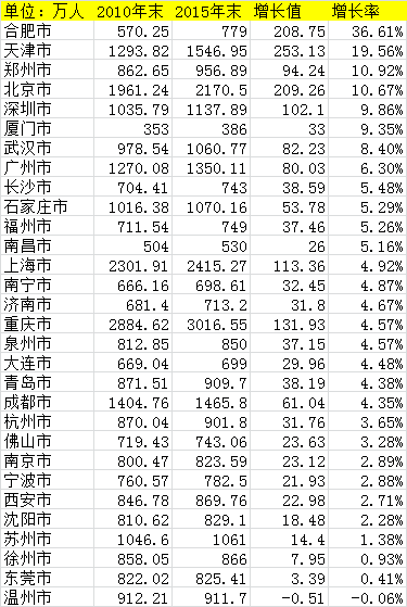 5年后，这9个城市的房价会领涨中国