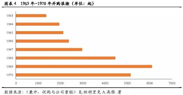 细数美国百年并购史，把握中国未来并购潮