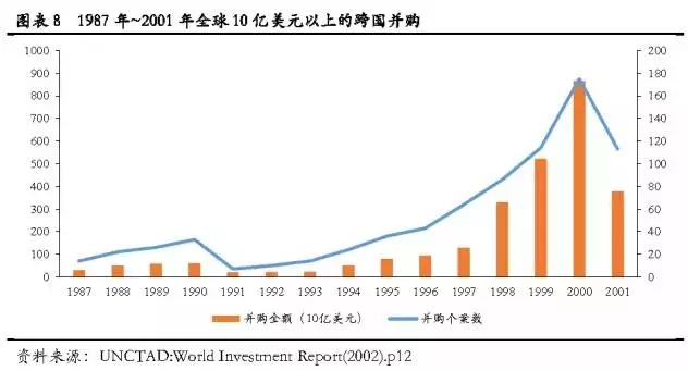 细数美国百年并购史，把握中国未来并购潮