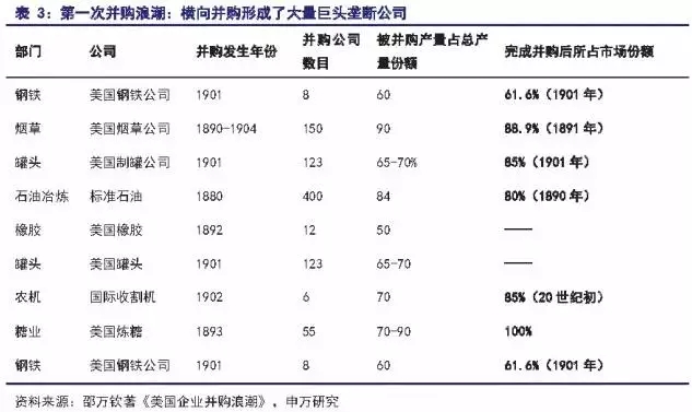 细数美国百年并购史，把握中国未来并购潮