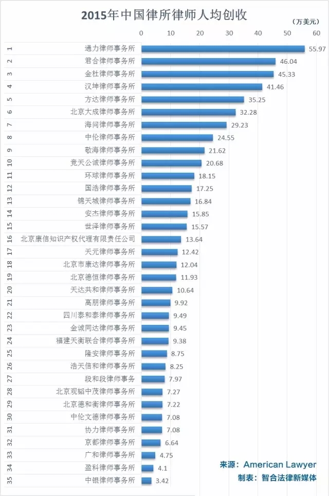 最新中国律所创收排行榜出炉，上榜的三十五家律所是谁？