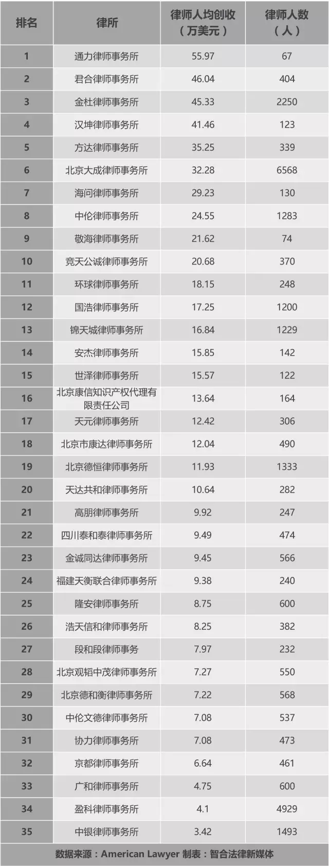 最新中国律所创收排行榜出炉，上榜的三十五家律所是谁？