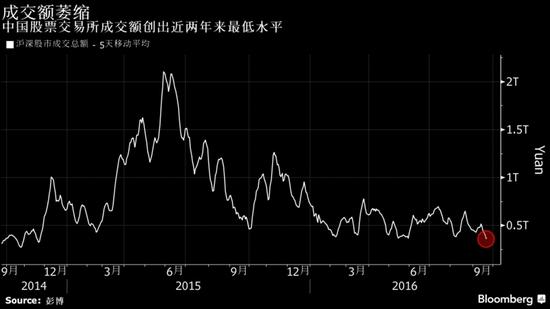 A股成交额降至近两年最低水平