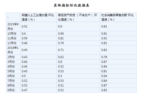 我国三季度GDP同比增长6.7% 增速与一二季度相同