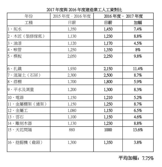 香港建筑工人月薪最高近14万元 如何赚到这笔钱？