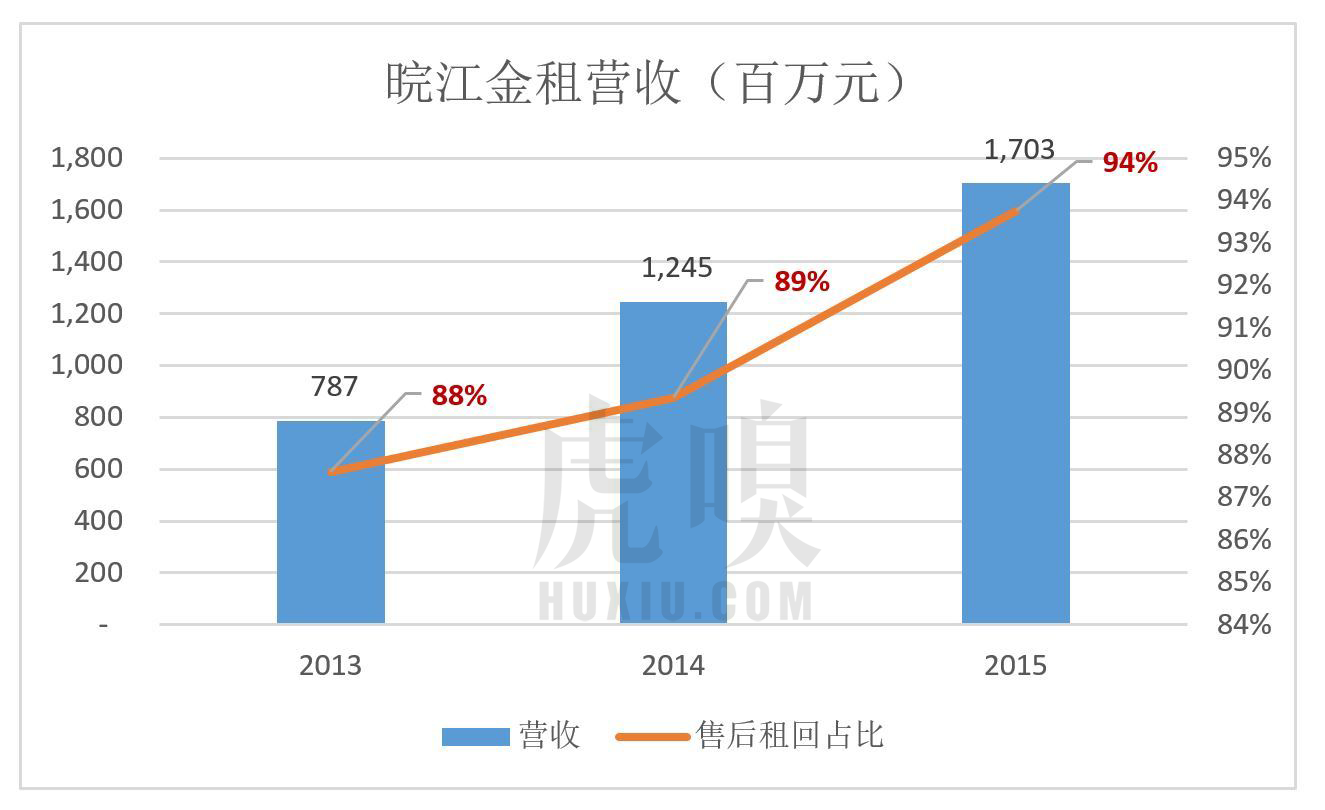 是真的“融物”还只是“资本的玩物”，融资租赁在新三板有两大流派