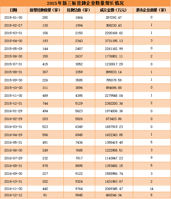 新三板“破万”迷雾： 挂牌与退市数量同时剧增