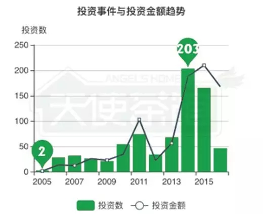 红杉资本十年投资状况盘点——近400亿人民币仍未退出，年管理费10亿，项目退出率18%