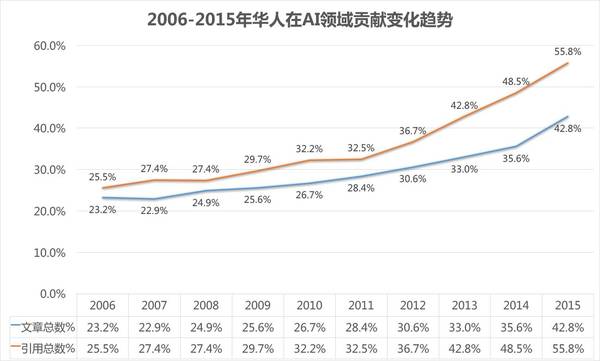 华人AI研究贡献占据全球份额近一半