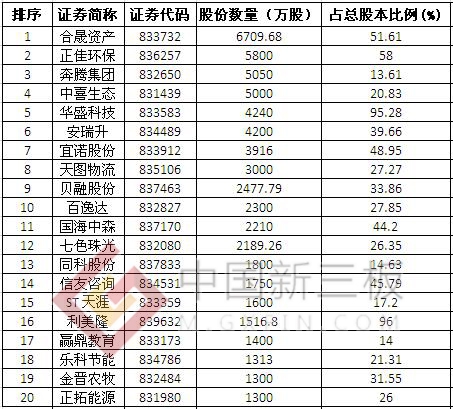 新三板股权质押榜：46家公司股权质押融资14.66亿元