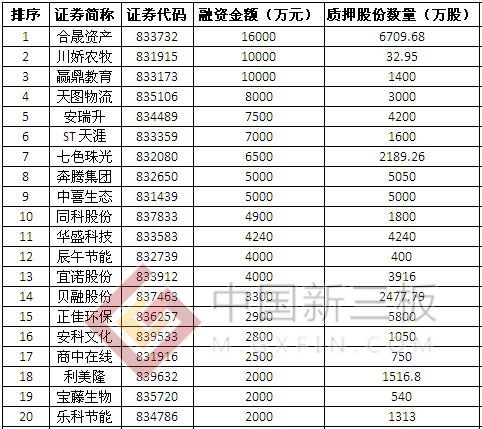 新三板股权质押榜：46家公司股权质押融资14.66亿元