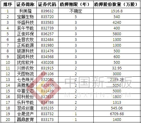 新三板股权质押榜：46家公司股权质押融资14.66亿元