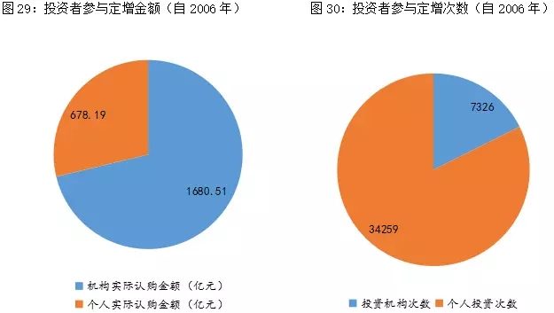 易三板研究院：新三板合格投资者人数最多不超15万