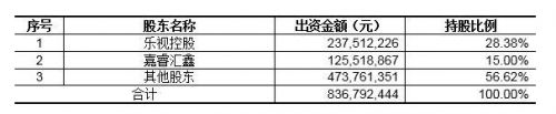 乐视影业最新股权结构