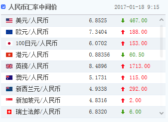 人民币汇率中间价报6.8525 大幅升值467点