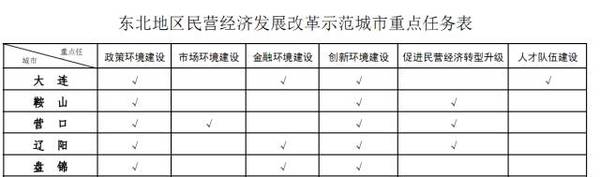 重磅！振兴东北有新动作！辽宁这5个市被国家委以重任！