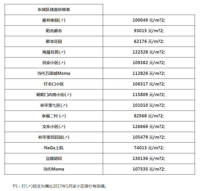 2017北京最新房价，十万一平方已寻常价了