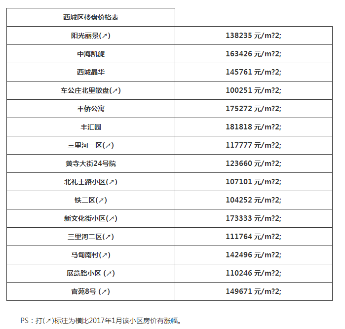 2017北京最新房价，十万一平方已寻常价了