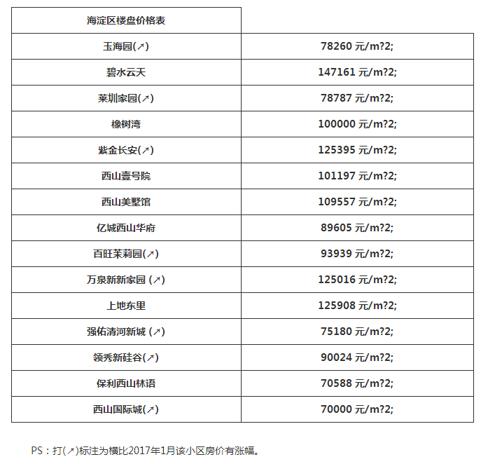 2017北京最新房价，十万一平方已寻常价了