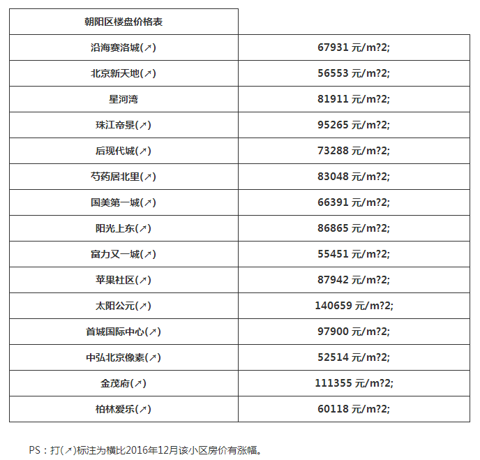 2017北京最新房价，十万一平方已寻常价了