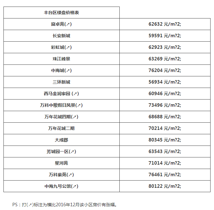 2017北京最新房价，十万一平方已寻常价了