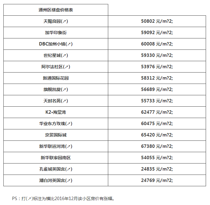 2017北京最新房价，十万一平方已寻常价了