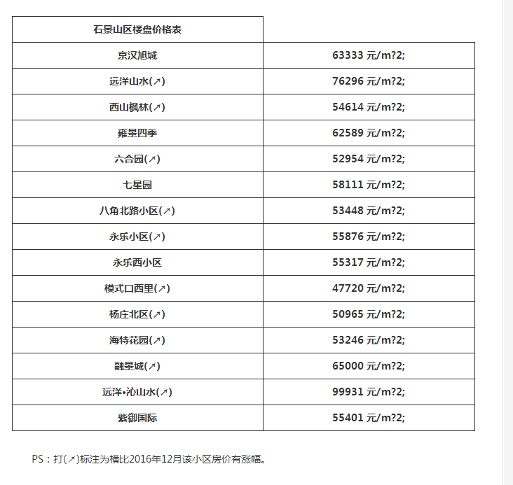 2017北京最新房价，十万一平方已寻常价了