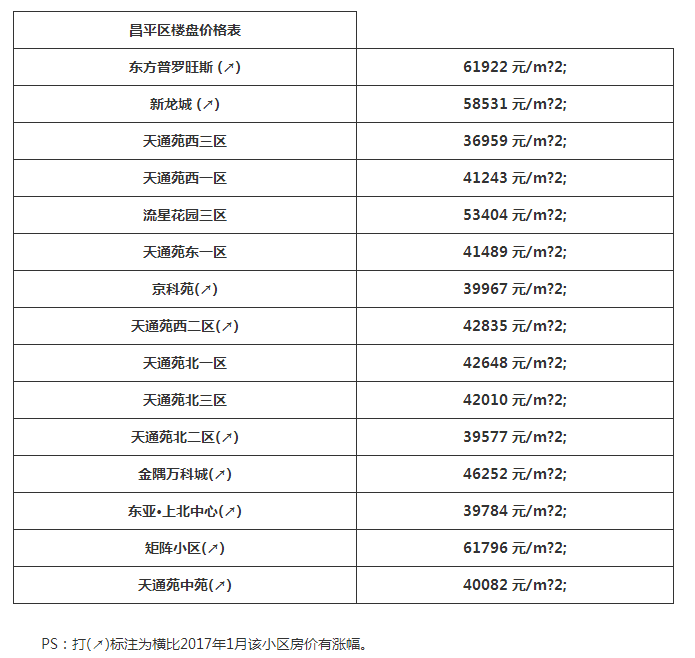 2017北京最新房价，十万一平方已寻常价了