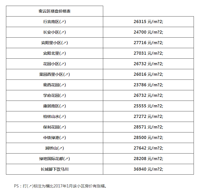 2017北京最新房价，十万一平方已寻常价了