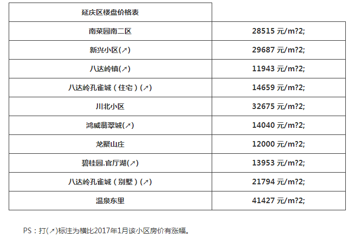 2017北京最新房价，十万一平方已寻常价了